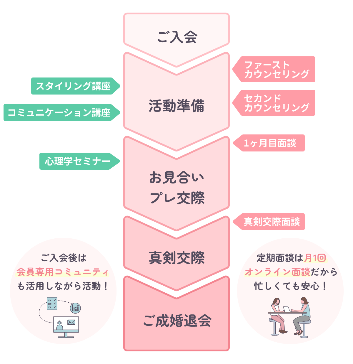 サポート体制の流れ